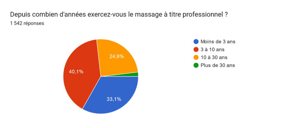 FFMBE sondage profession massage 13